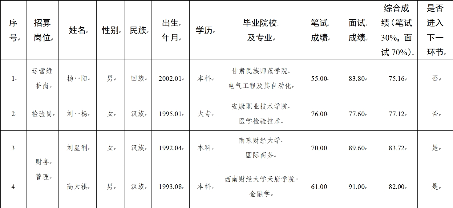 水建公司、新能源公司、醫(yī)療科技公司社會(huì)招聘人員筆試、面試成績(jī)公示(圖1)